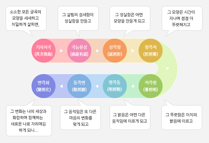 중용23장